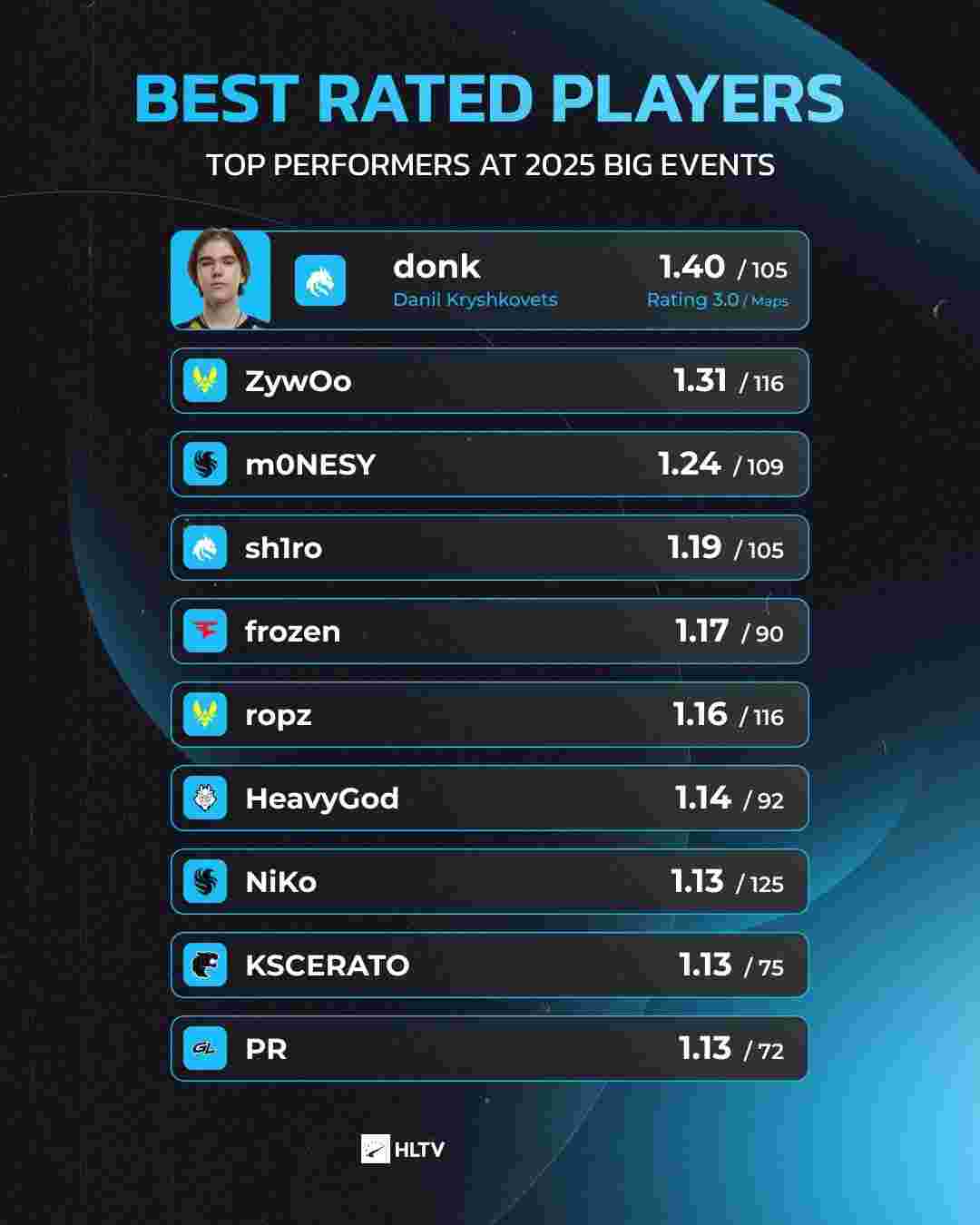 Malrang 达成口头协议加入 Generation Gaming